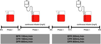 In vitro elimination of antimicrobials during ADVanced Organ Support hemodialysis